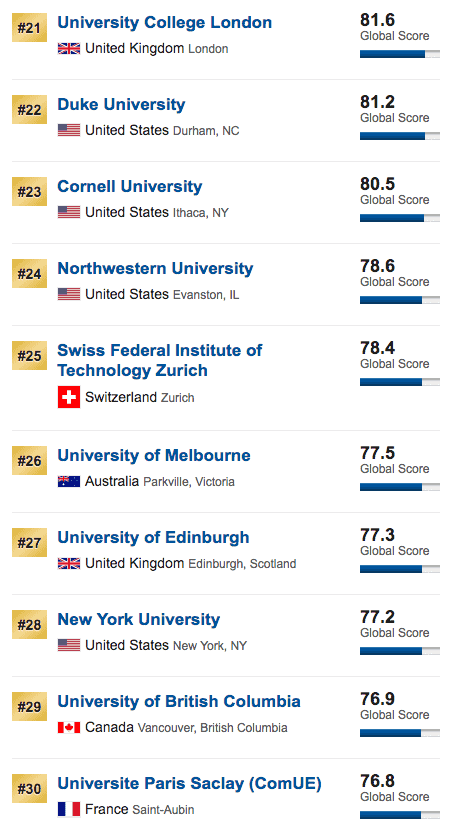 2019 USNews世界大學排名發佈，你的夢想學校排第幾？