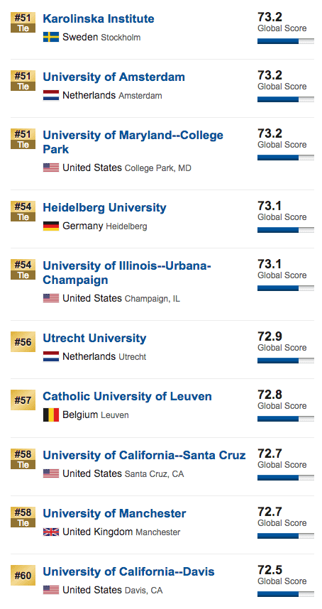 2019 USNews世界大學排名發佈，你的夢想學校排第幾？