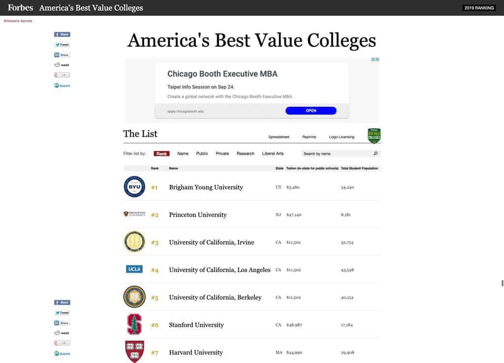 2019年富比世「全美性價比最高大學排行」發佈！