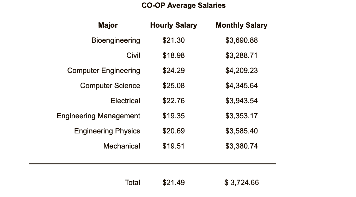 2015-2019各科系平均CO-OP薪資
